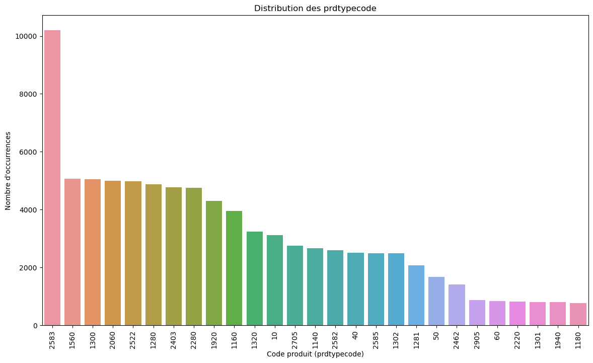 Distribution des prdtypecode