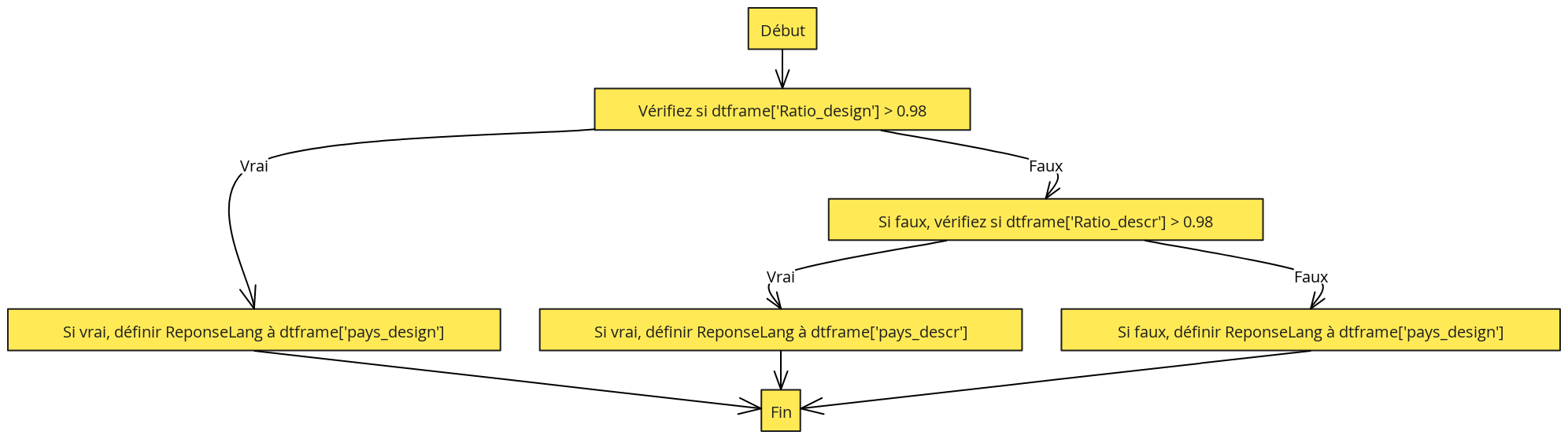 Algorithme du choix des champs pour determiner la langue